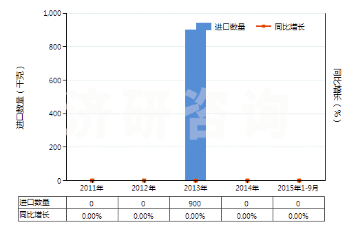 2011-2015年9月中國頭孢拉啶及其鹽(HS29419054)進(jìn)口量及增速統(tǒng)計(jì)